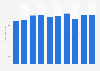 Gross box office revenue in Belgium from 2009 to 2018 (in million euros)