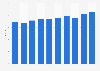 Average cinema ticket price in Belgium from 2009 to 2018 (in euros)