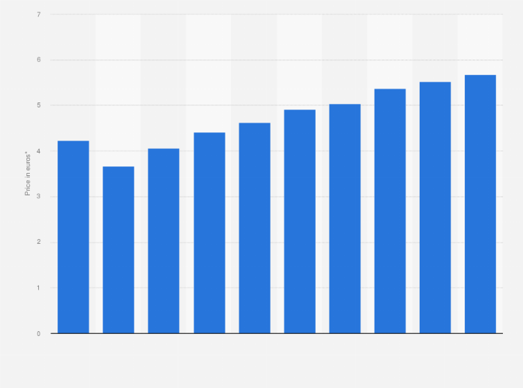 Statistic: Average cinema ticket price in Estonia from 2009 to 2018 (in euros)