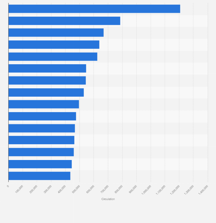 Statistic: Consumer magazines leading the market ranked by circulation in Poland in 2014