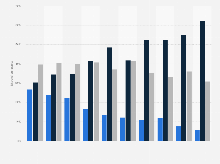 Statistic: Preferences of companies concerning digital or paper-based job applications in Germany in 2010 to 2019*