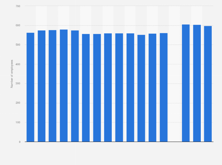 Statistic: Total number of employees working in insurance companies in Iceland from 2004 to 2020