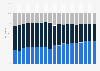 Distribution channels of life insurance in Belgium from 2004 to 2022