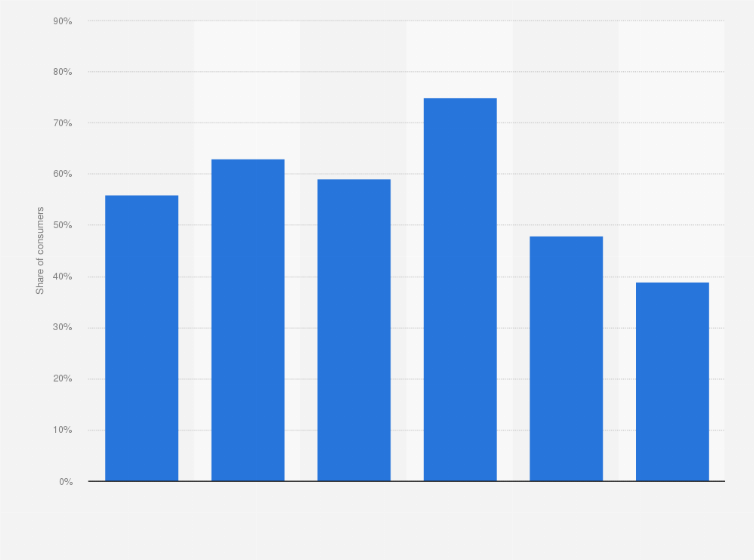 Statistic: Share of consumers who own pets in Canada in 2013, by age group 