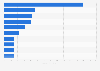Dollar sales of the leading tampon brands in the United States in 2018 (in million U.S. dollars)*
