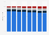 Breakdown of non-life insurance premiums in Italy from 2012 to 2019, by distribution channel