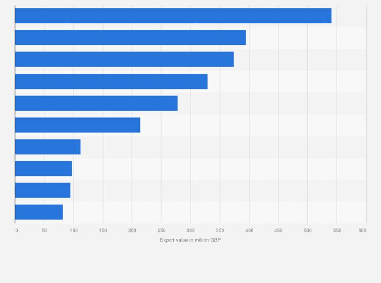 Statistic: Leading countries for cosmetic exports from the United Kingdom (UK) in 2022, ranked by value (in million GBP)