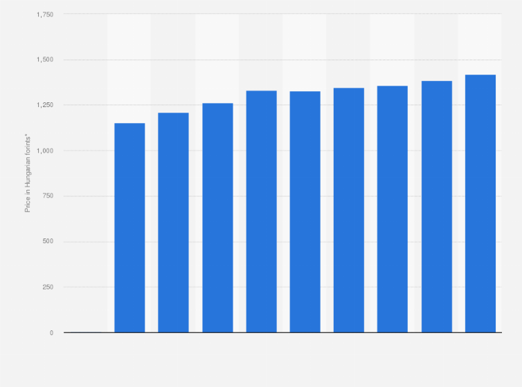 Statistic: Average cinema ticket price in Hungary from 2009 to 2018 (in Hungarian forints)