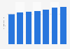 Average cinema ticket price in Lithuania from 2017 to 2023 (in euros)