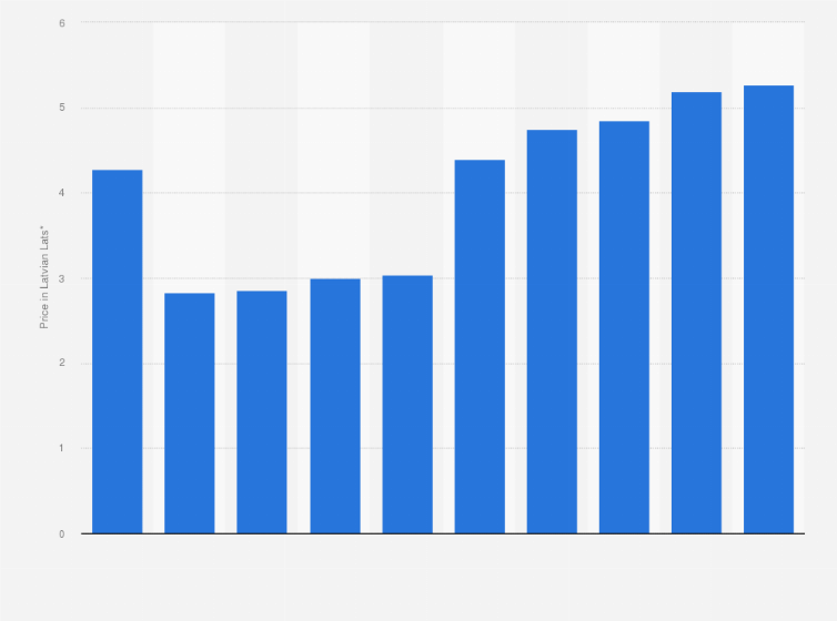 Statistic: Average cinema ticket price in Latvia from 2009 to 2018 (in Latvian Lats)