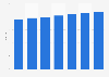 Average cinema ticket price in Poland from 2024 to 2028 (in zloty)