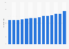 Average cinema ticket price in Romania from 2010 to 2023 (in Romanian lei)