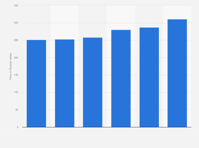 Statistic: Average cinema ticket price in Russia from 2018 to 2023 (in Russian rubles)