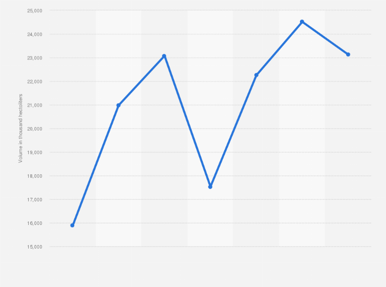 Statistic: Volume of wine exported from Spain from the wine year 2009/2010 to 2015/2016 (in 1,000 hectoliters)