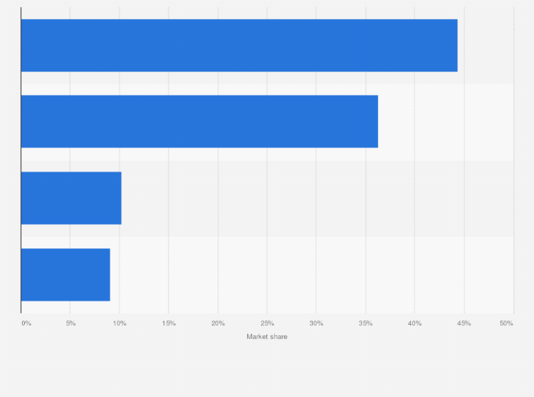 Statistic: Market share of publishing houses of television guides based on paid circulation in Germany in the 1st quarter of 2014