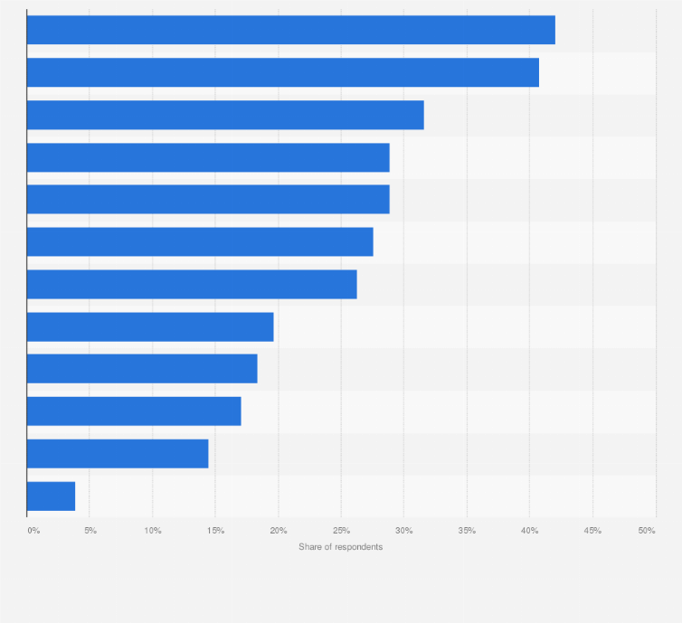 Statistic: Leading business challenges according to marketing leaders in the United Kingdom in 2023