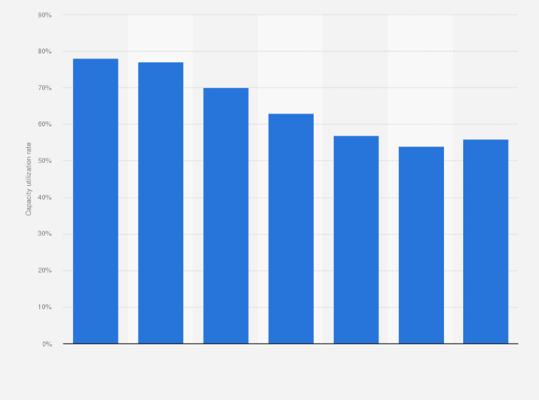Statistic: India's light vehicle capacity utilization rate from 2010 to 2016