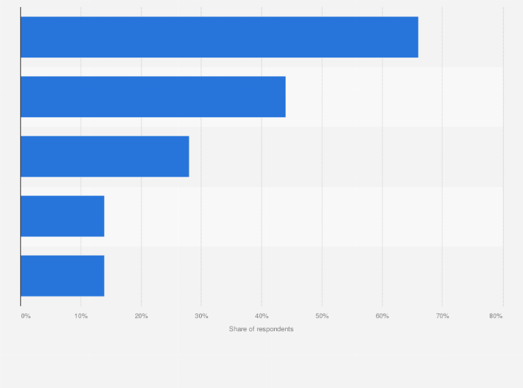 Statistic: Which future trends will have the biggest impact on marketers by 2020?