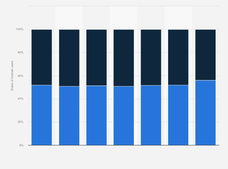 Statistic: Share of internet users in Germany in May 2015, by age and gender