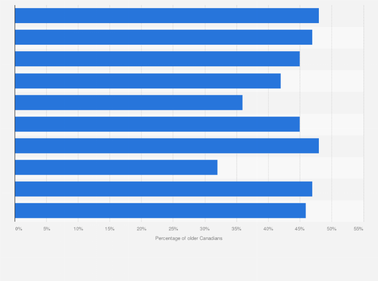 Statistic: Share of older Canadians who considered supportive living, residential care or home care in 2014, by province
