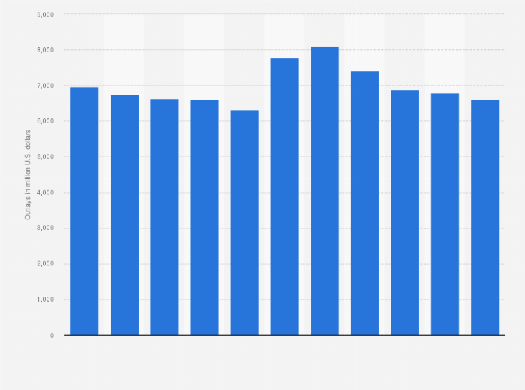Statistic: Health program outlays by the U.S. Centers for Disease Control and Prevention from 2010 to 2020 (in million U.S. dollars)