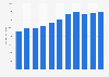 Health program outlays by the U.S. Department of Veterans Affairs from 2010 to 2020 (in million U.S. dollars)