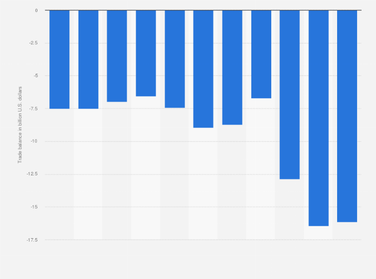 Statistic: Guatemala: Trade balance of goods from 2013 to 2023 (in billion U.S. dollars)
