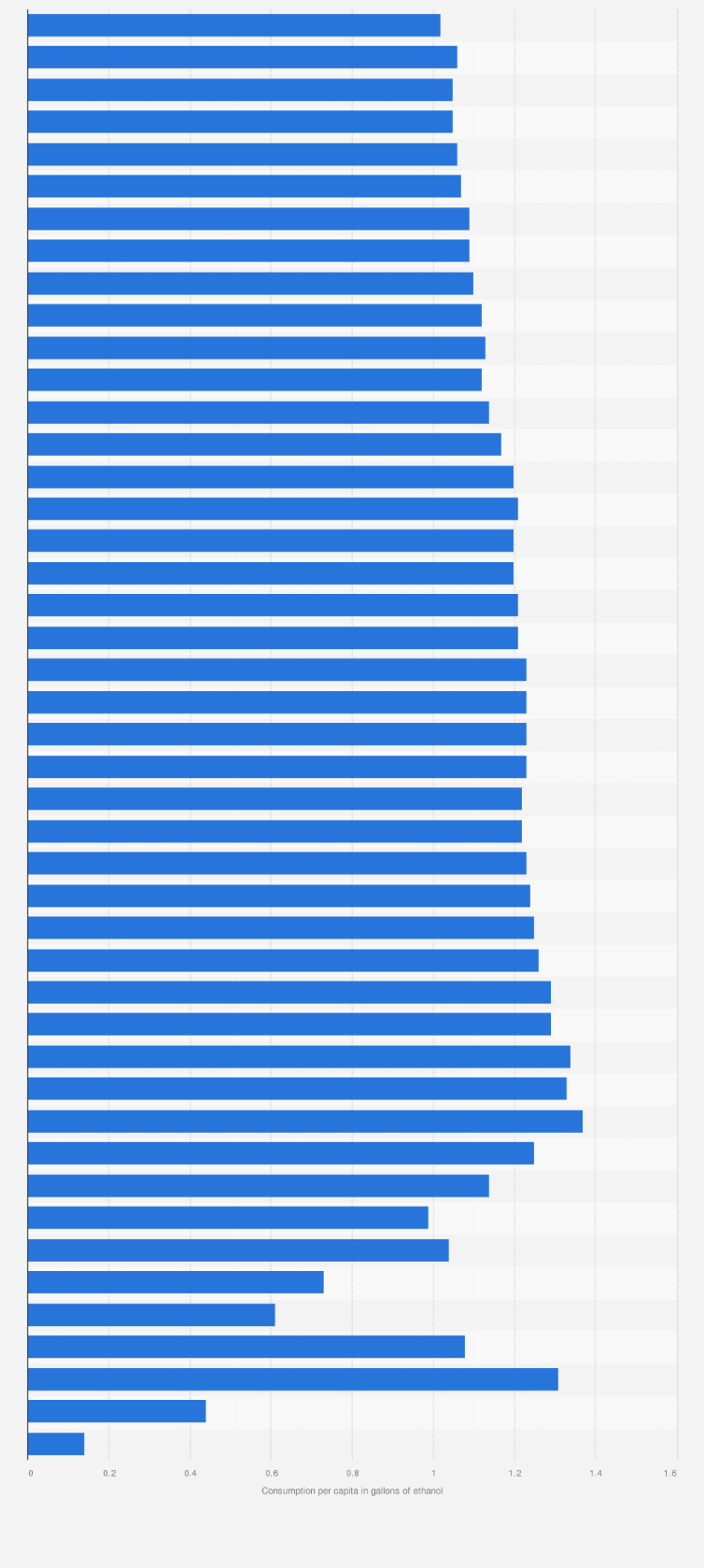 Statistic: Alcohol consumption per capita from beer in the U.S. from 1850 to 2022 (in gallons of ethanol)