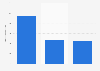 Men's Armani aftershave and eau de toilette ranked by number of users in France in 2023 (in 1,000s) 
