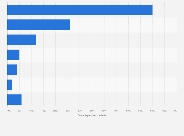 Statistic: Informal U.S. caregivers prepared to provide medical or nursing tasks as of 2014, by teacher