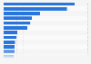 Number of online and mobile visits on news portals in Germany in December 2024 (in millions)