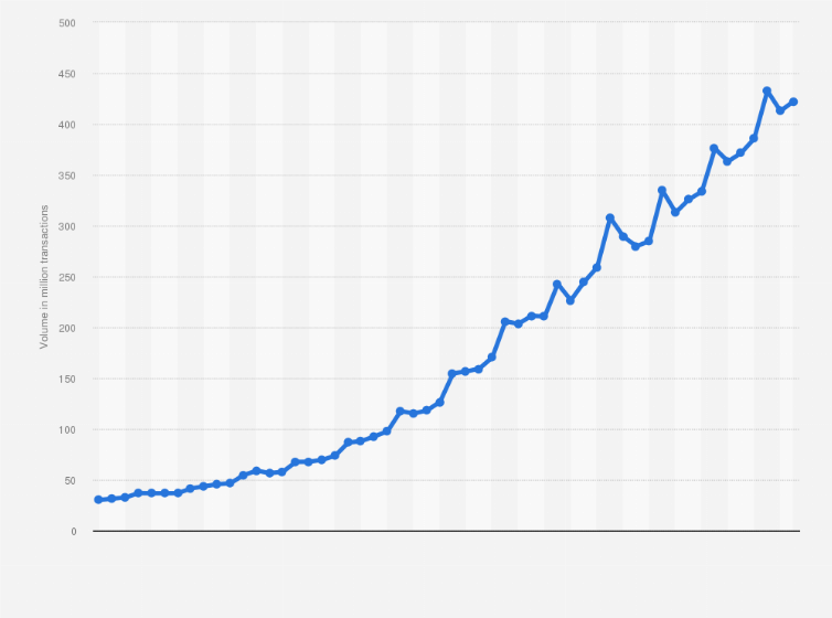 Statistic: Number of e-commerce transactions in Spain from 1st quarter 2011 to 2nd quarter 2024 (in millions)