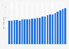 Number of deaths in Canada from 2001 to 2024 (in 1,000s)
