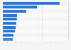 Revenue of the leading chemical companies in Europe in FY2023 (in billion euros)