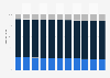 Costa Rica: Age structure from 2013 to 2023
