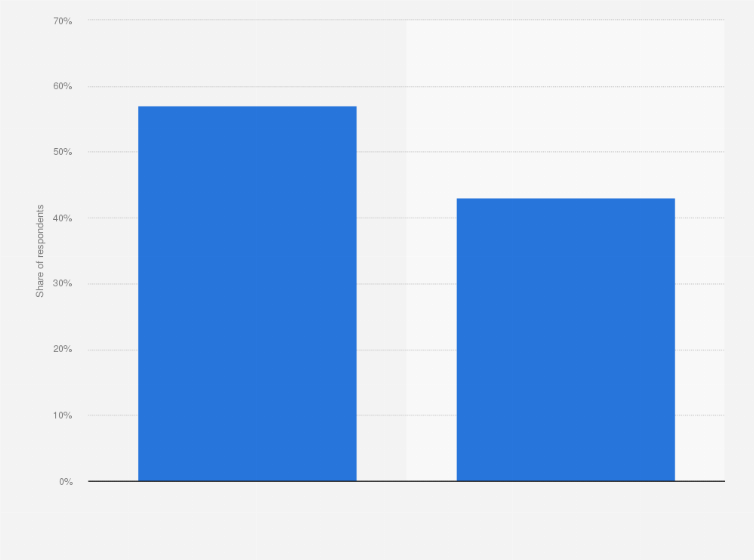 Statistic: Have you tried to quit using e-smoking devices?*