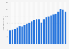 Number of direct debit transactions in France from 2000 to 2023 (in millions)
