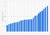 Number of direct debit transactions in Italy from 2000 to 2023 (in millions)