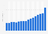 Guitar effects pedals wholesale sales in the United States from 2005 to 2021 (in million U.S. dollars)  