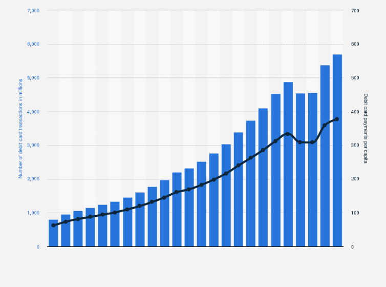 Statistic: Total number of debit card transactions processed for payments in the Netherlands from 2000 to 2023