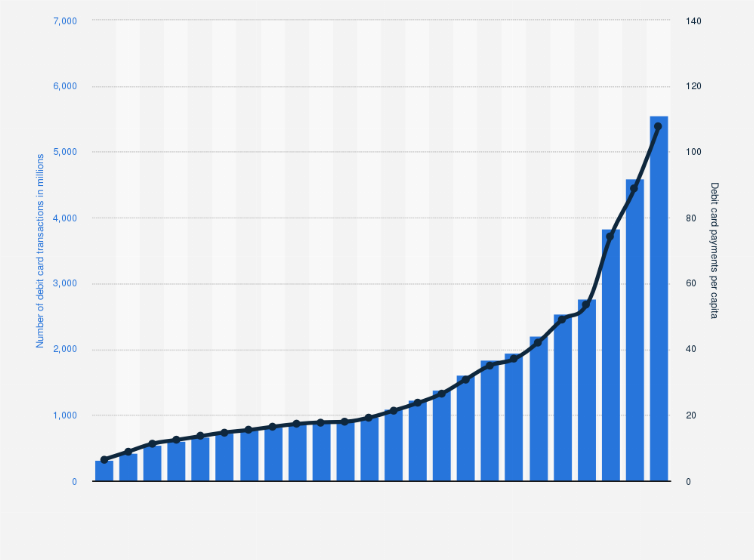 Statistic: Total number of debit card transactions processed for payments in Italy from 2000 to 2023