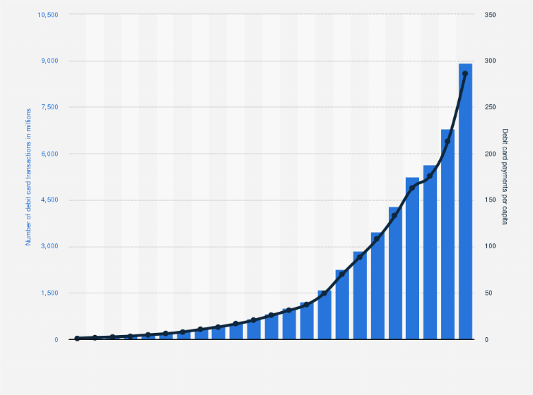 Statistic: Total number of debit card transactions processed for payments in Poland from 2000 to 2023