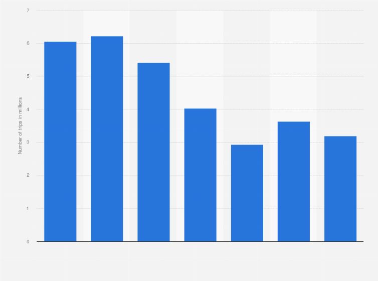Statistic: Number of domestic overnight trips in Croatia from 2012 to 2018 (in millions)