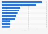 Leading ten industrial transportation companies in Europe in 2022, by revenue (in billion euros)
