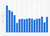 Piano wholesale sales in the United States from 2005 to 2021 (in million U.S. dollars)