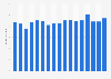 Annual volume of wine sales in Ireland from 2007 to 2023 (in millions of cases)