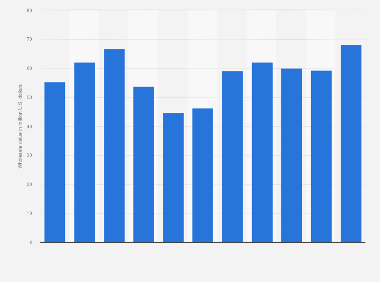 Statistic: Wholesale value of stringed school instruments in the United States from 2005 to 2015 (in million U.S. dollars)  