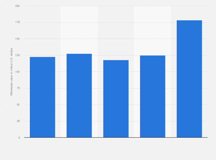Statistic: Wholesale value of recording / sequencing software in the United States from 2017 to 2021 (in million U.S. dollars)
