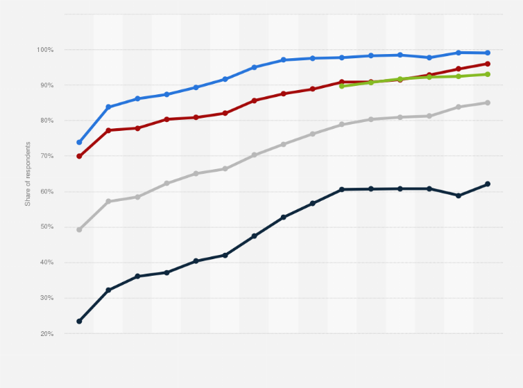 Statistic: Share of the internet users in Germany from 2002 to 2016, by level of education