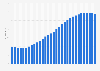 Albania: Median age of the population from 1950 to 2100 (in years)